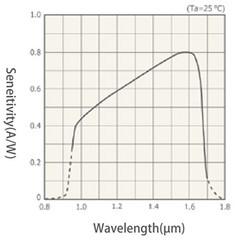 abl-005ir-graph.jpg